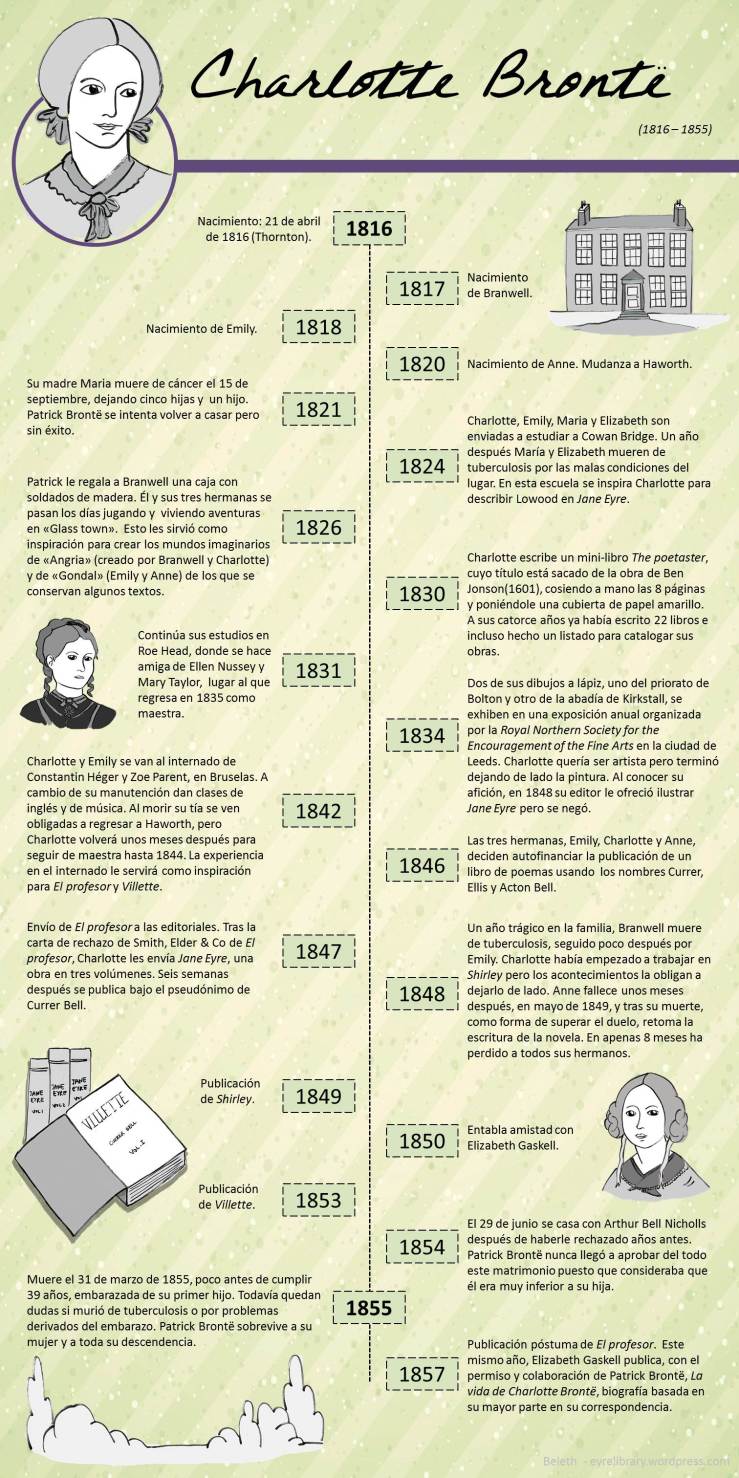 Charlotte Bronte Infographic Jane Eyres Library.jpg